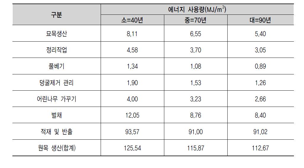 잣나무 원목생산 m3당 에너지 사용량(소경재, 중경재, 대경재)