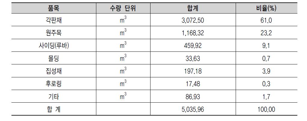 2011년 여주 목재유통센터 품목별 생산량(m3)