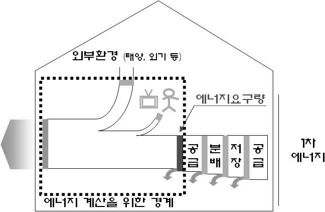 에너지 요구량 모식도.