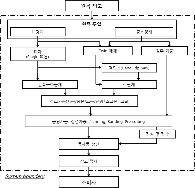 여주 목재유통센터 목제품 생산 공정 흐름도