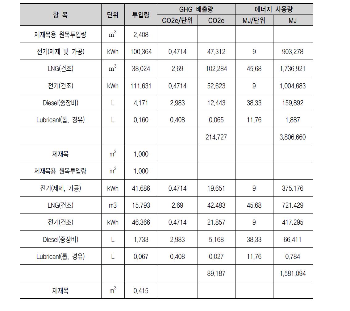 침엽수 제재목의 전과정 목록분석 결과