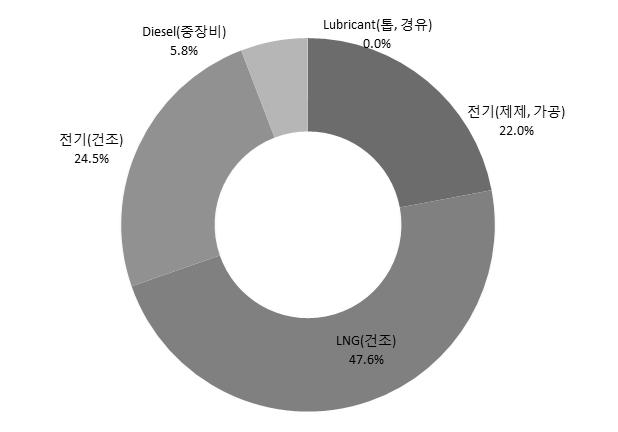 투입물별 침엽수 제재목 온실가스 배출량 비율