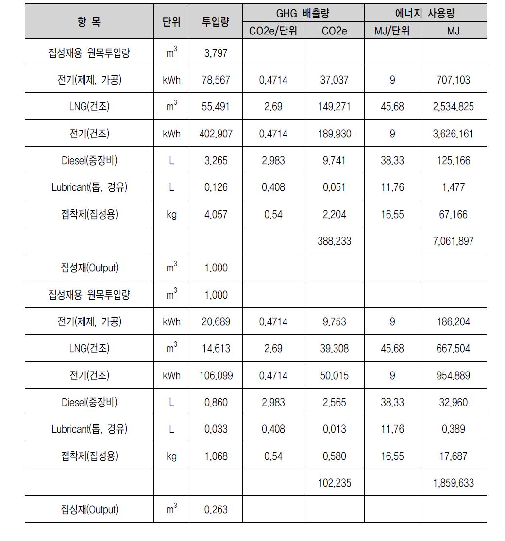 침엽수 집성재의 전과정 목록분석 결과