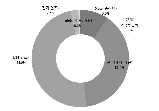 투입물별 침엽수 집성재 온실가스 배출량 비율