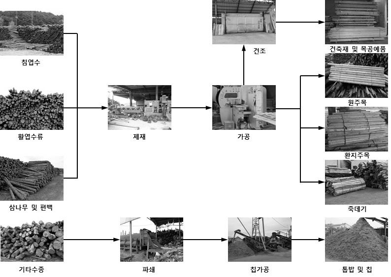 남원 산림조합 목재생산 공정도