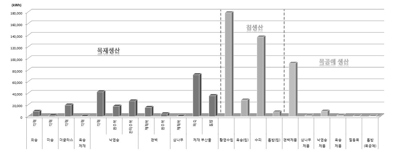 2011년 남원 산림조합 수종 및 제품별 전력사용량(kWh)