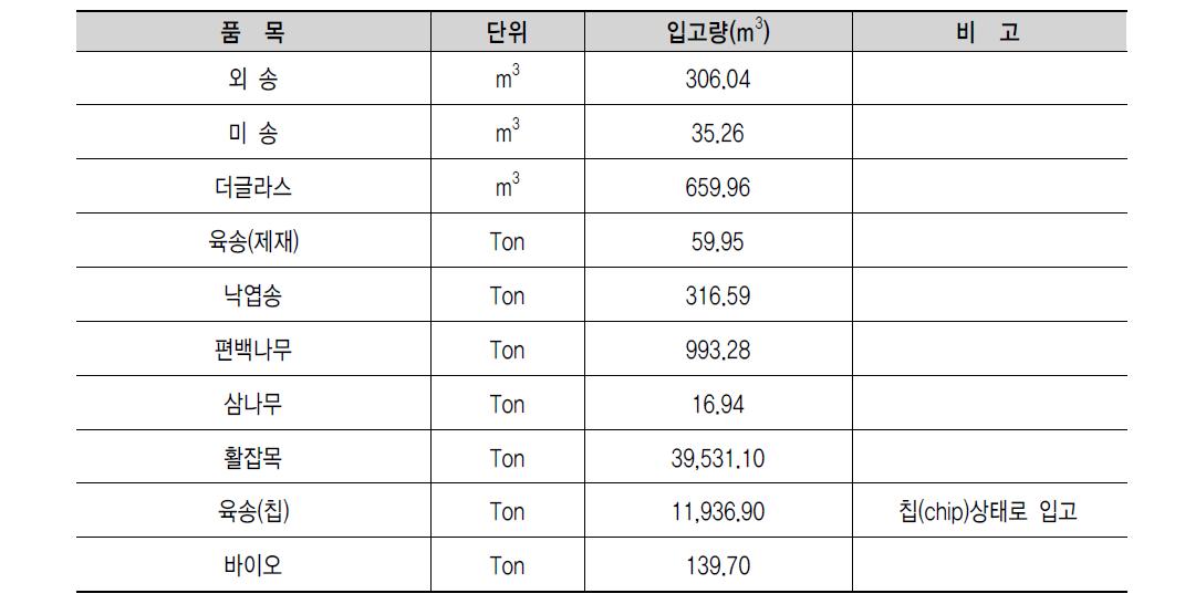 2011년 남원 산림조합 당기입고량