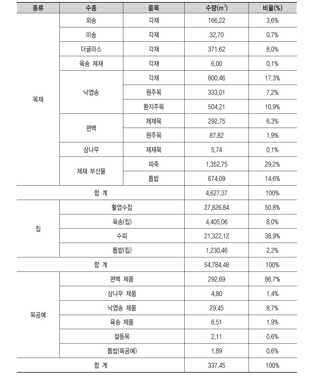 2011녀 남원 산림조합 수종 및 제품별 생산량