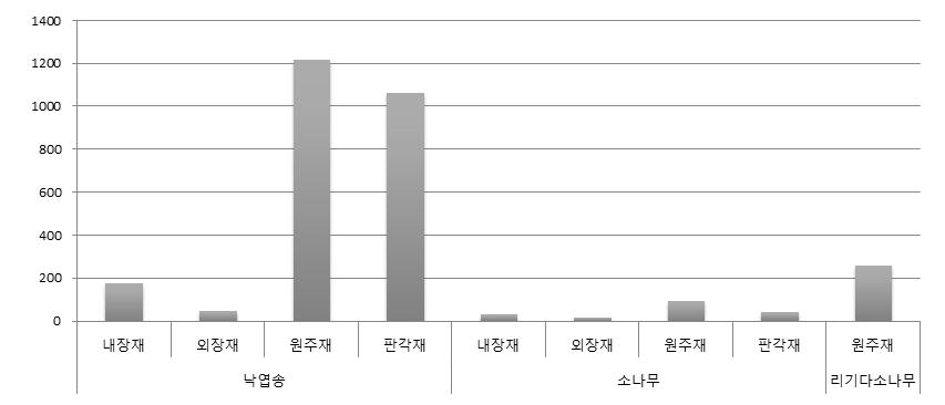 수종 및 제품별 생산량(2011, 동부 목재유통센터, m3)