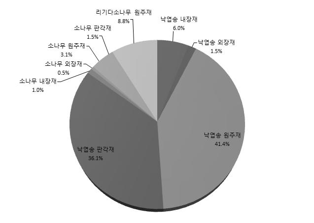 제품별 전력사용량 할당량