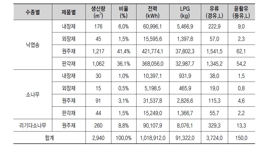 제품별 생산량 및 투입물 현황