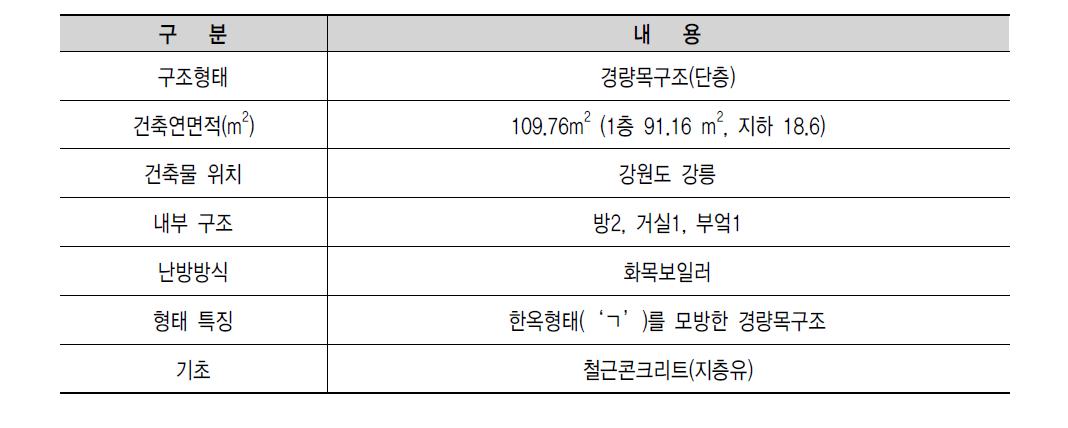 연구대상 건축물 현황