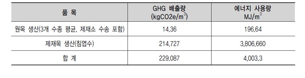 투입된 국산 제재목의 전과정 GHG 배출량 및 에너지 사용량 개요