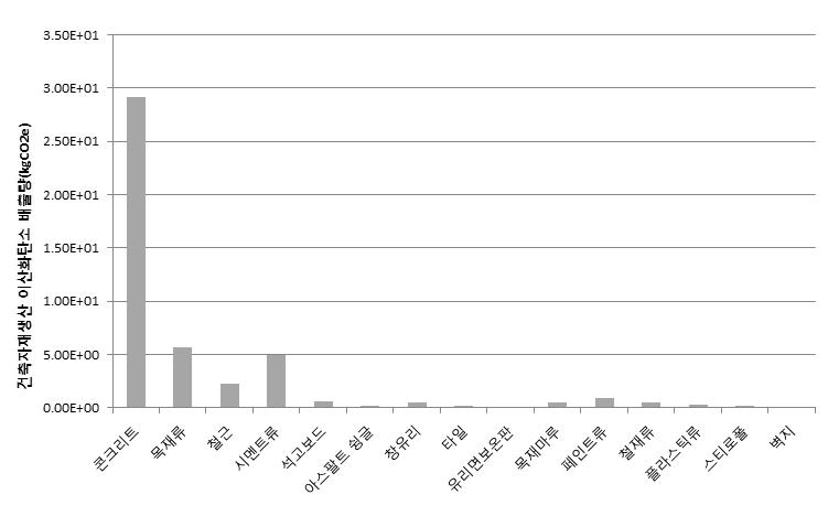 건축자재 생산까지의 온실가스 배출량