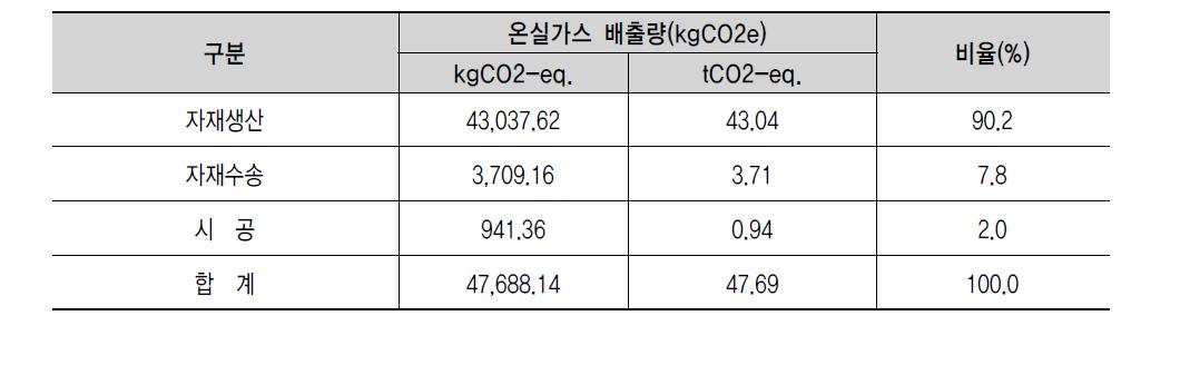 대상 주택 시공단계까지의 온실가스 배출량