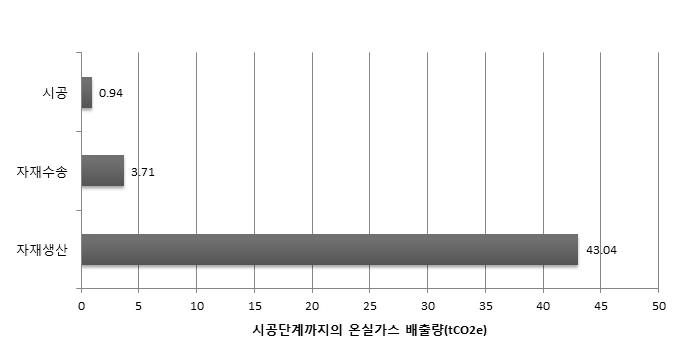 시공단계까지의 온실가스 배출량(수송포함)