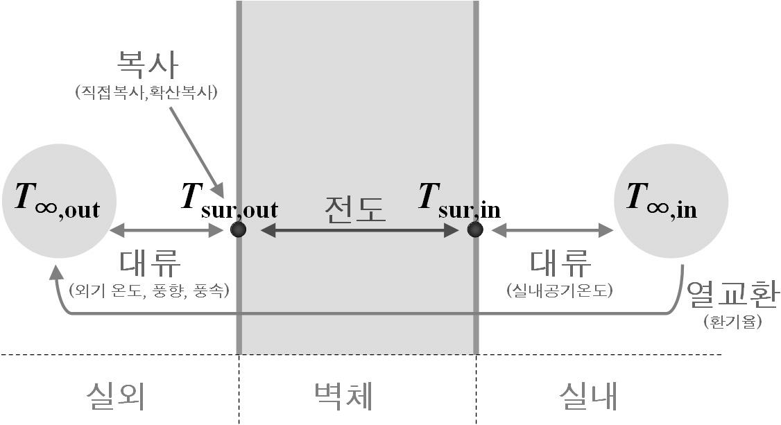 벽체를 통한 열전달 과정.