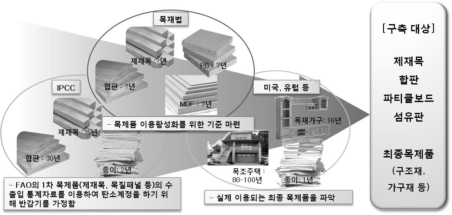 국가 수확된 목제품의 반감기계수 개발 대상 선정