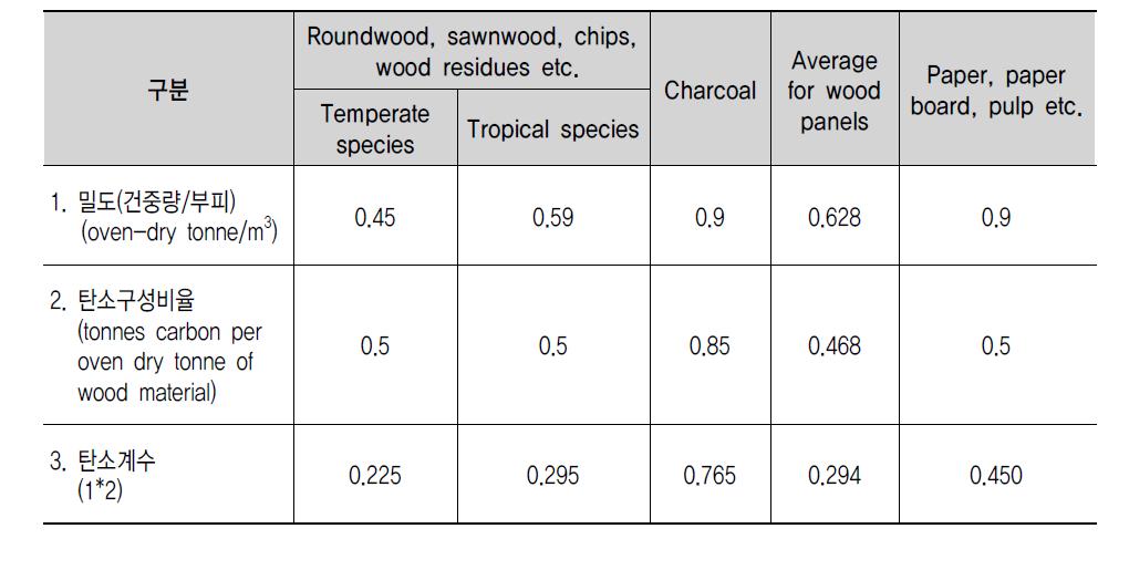 목재제품별 탄소계수(IPCC 2006)