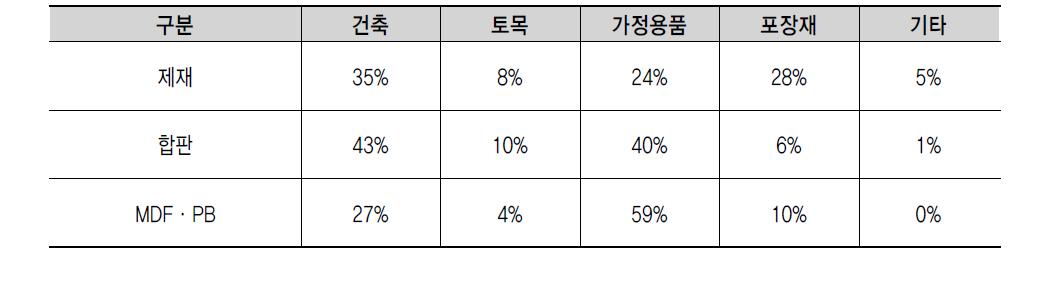 산업연관분석표를 이용한 국내 유통 수확된 목제품의 산업분배비율