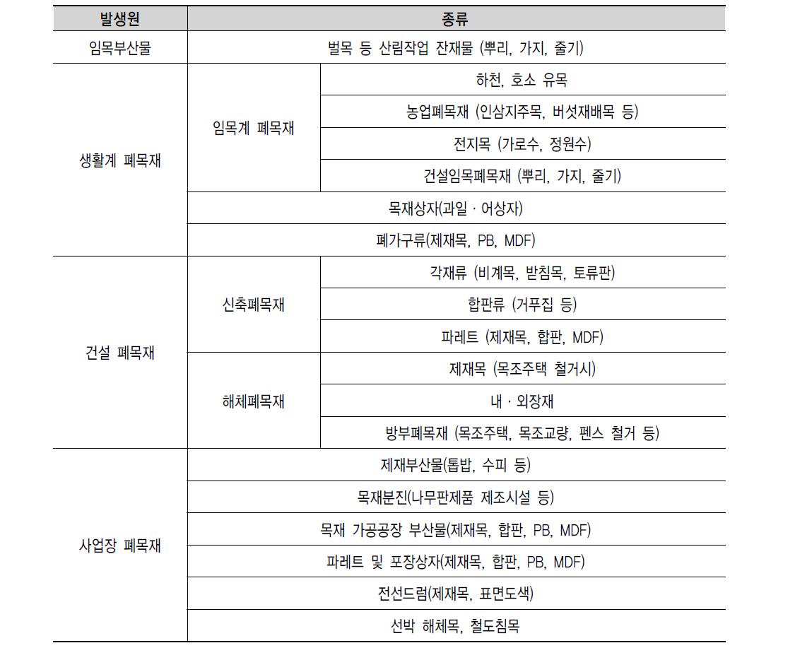 발생원별 폐목재 세부 종류