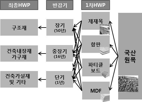 국산 수확된 목제품 흐름을 적용한 단순분배방법 (EFI 분류 및 반감기 적용)