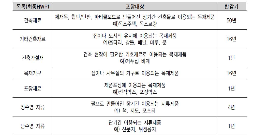 유럽산림연구소(EFI)의 최종 수확된 목제품 분류 및 반감기