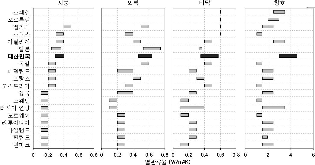 국가별 열관류율 기준 비교.