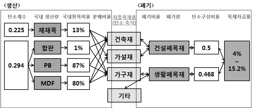 실측 데이터를 이용한 수확된 목제품 탄소저장량 산정