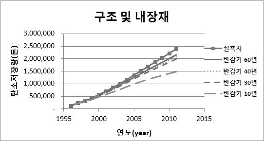 탄소축적량 변화를 이용한 국산 건축재 반감기