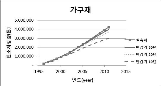 탄소축적량 변화를 이용한 국산 가구재 반감기