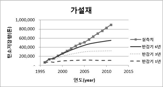 탄소축적량 변화를 이용한 국산 가설재 반감기