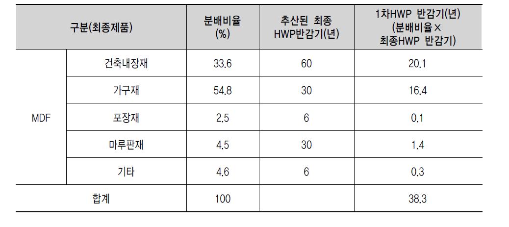 국산 최종 수확된 목제품 반감기를 적용한 국산 MDF의 반감기