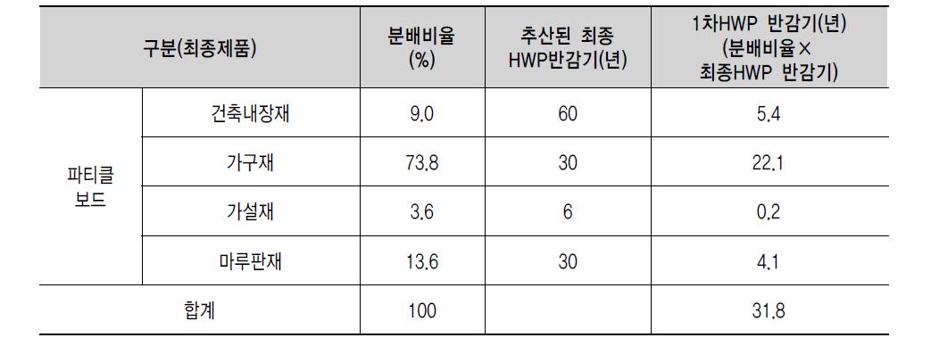 국산 최종 수확된 목제품 반감기를 적용한 국산 파티클보드의 반감기