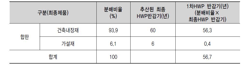 국산 최종 수확된 목제품 반감기를 적용한 국산 합판의 반감기