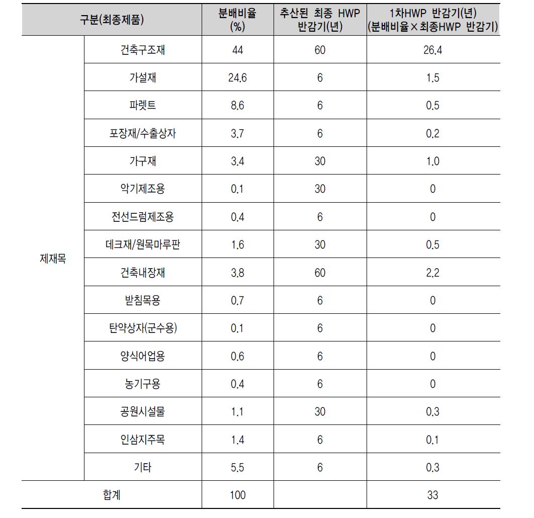 국산 최종 수확된 목제품 반감기를 적용한 국산 제재목의 반감기