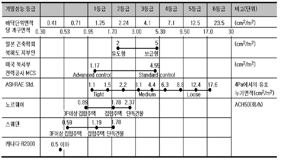 국가별 기밀성능 기준 비교.