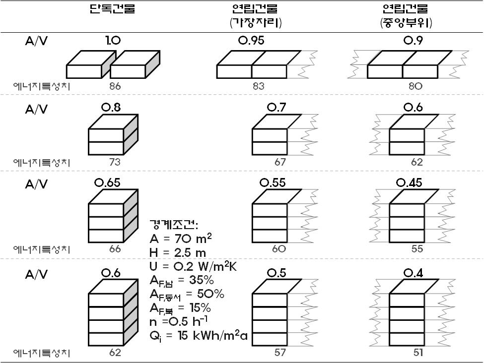 건물유형에 따른 A/V(외피면적/부피) 및 에너지 특성치.