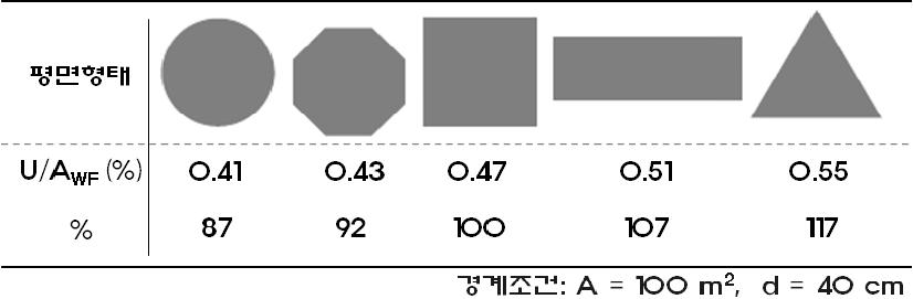 평면형태에 따른 U/AWF(외곽둘레/주거면적) 비교.