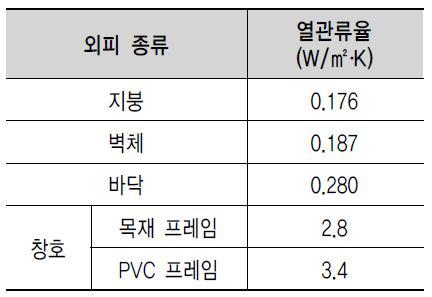 열관류율 정보.