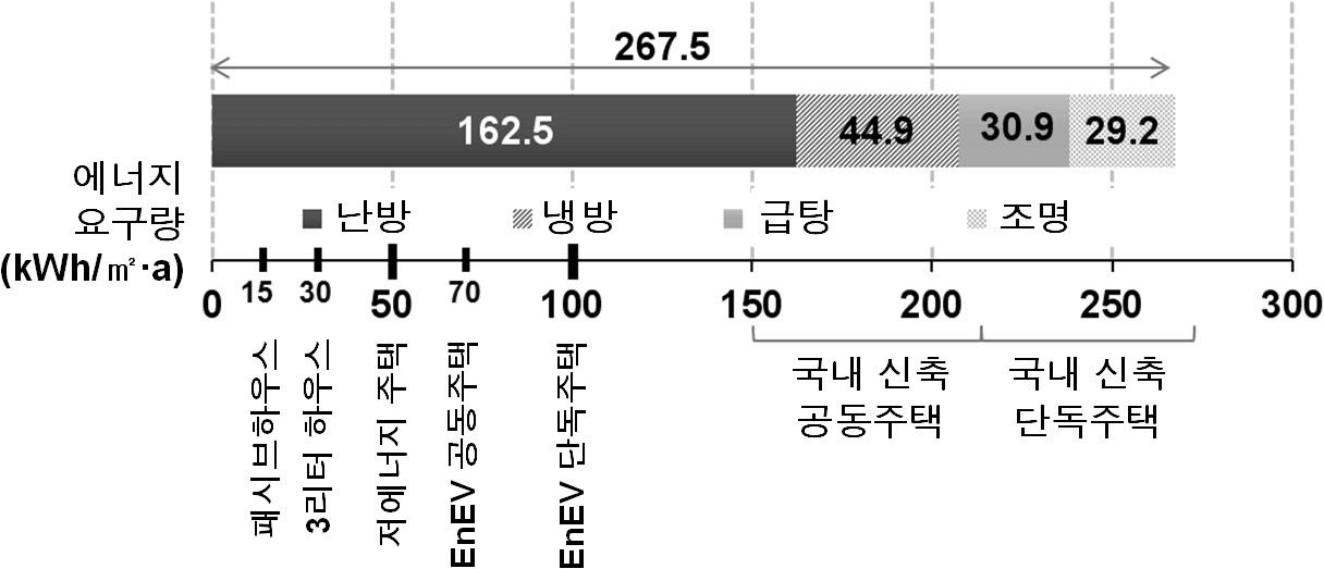 시뮬레이션을 통한 테스트하우스의 에너지 요구량 산출.