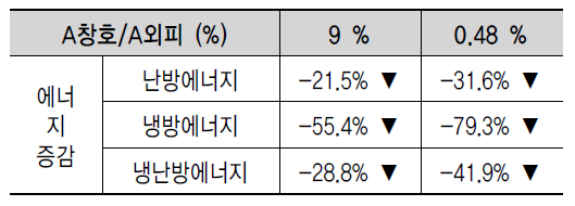 창호 면적 축소에 따른 냉난방에너지 증감.