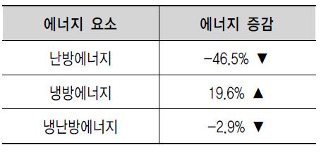 고성능 창호 적용 시 냉난방에너지 증감.