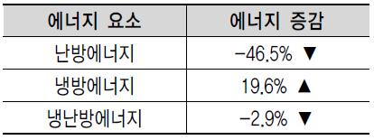 폐열회수 환기장치 적용 시 냉난방 에너지 증감.