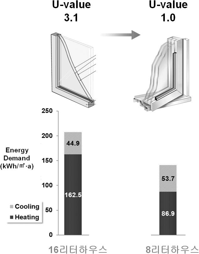 고성능 창호 적용 결과.
