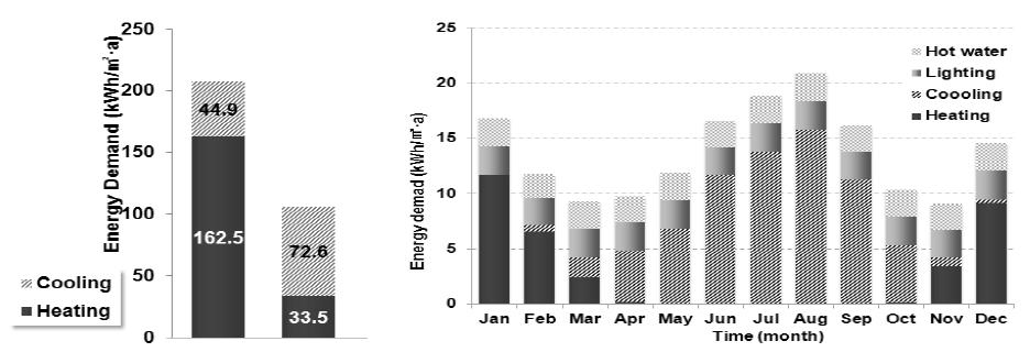 고성능 창호 및 폐열회수 환기장치 적용에 따른 에너지성능 변화.