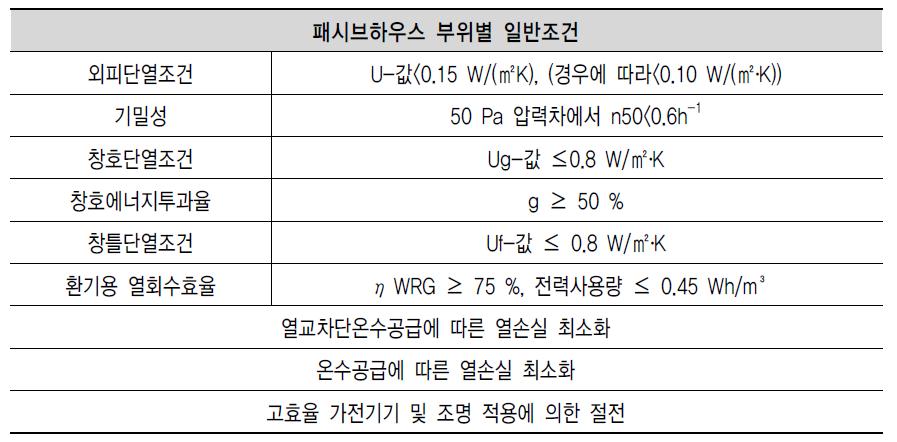 패시브하우스 부위별 일반조건.