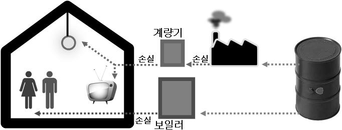 1차에너지소요량