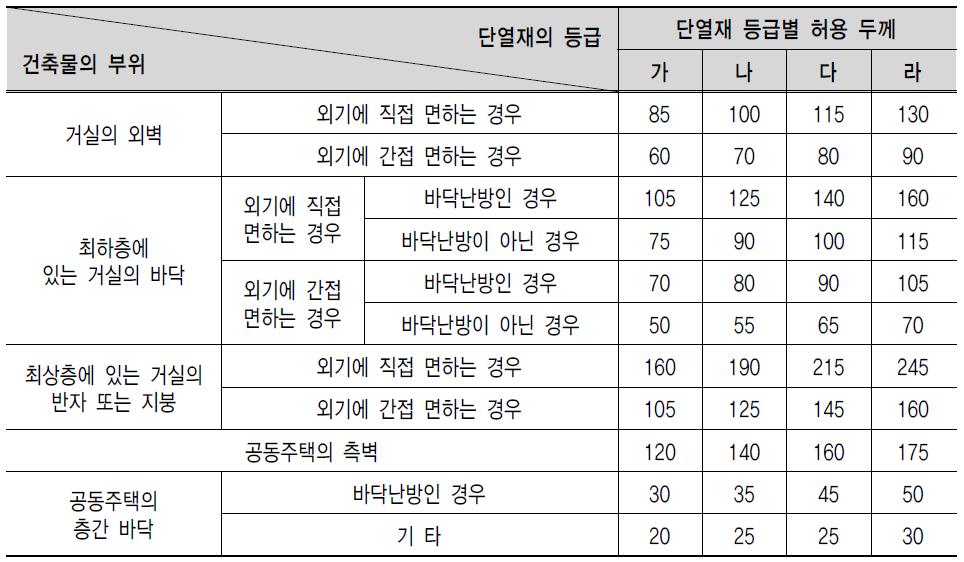 등급에 따른 단열재 두께 (중부지역)