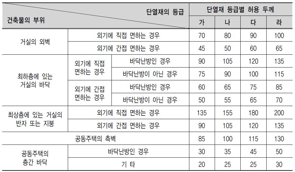 등급에 따른 단열재 두께 (남부지역)